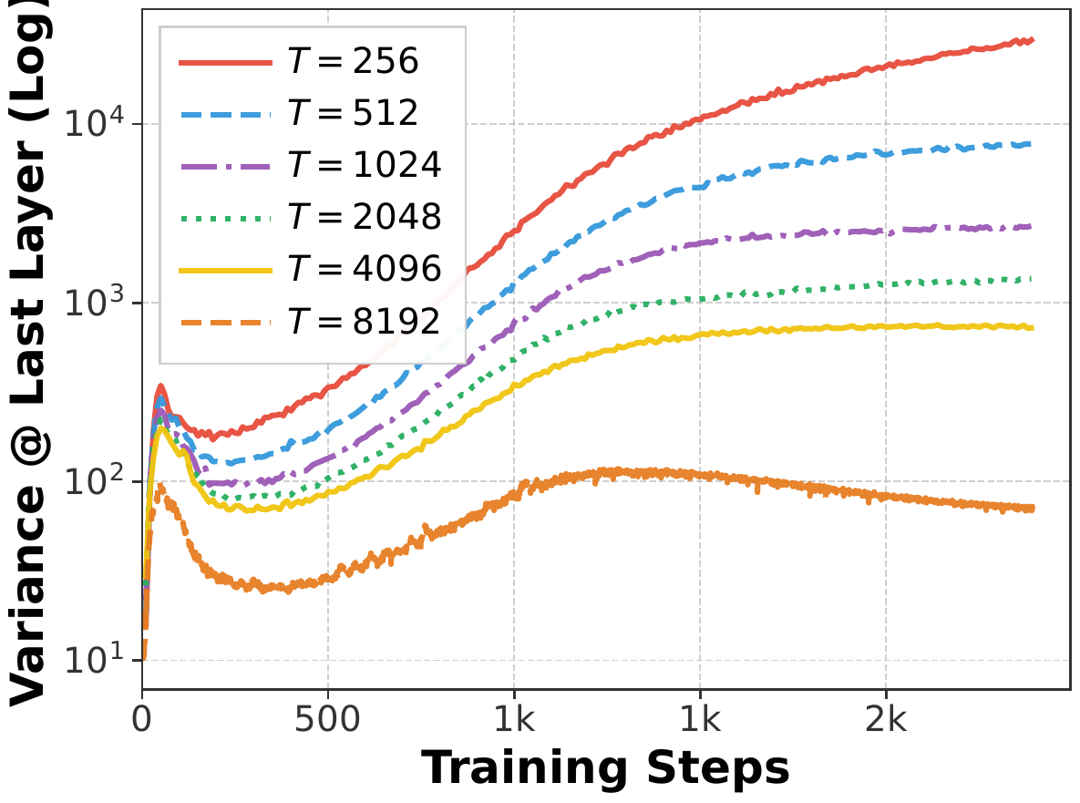 Sequence Length Variance