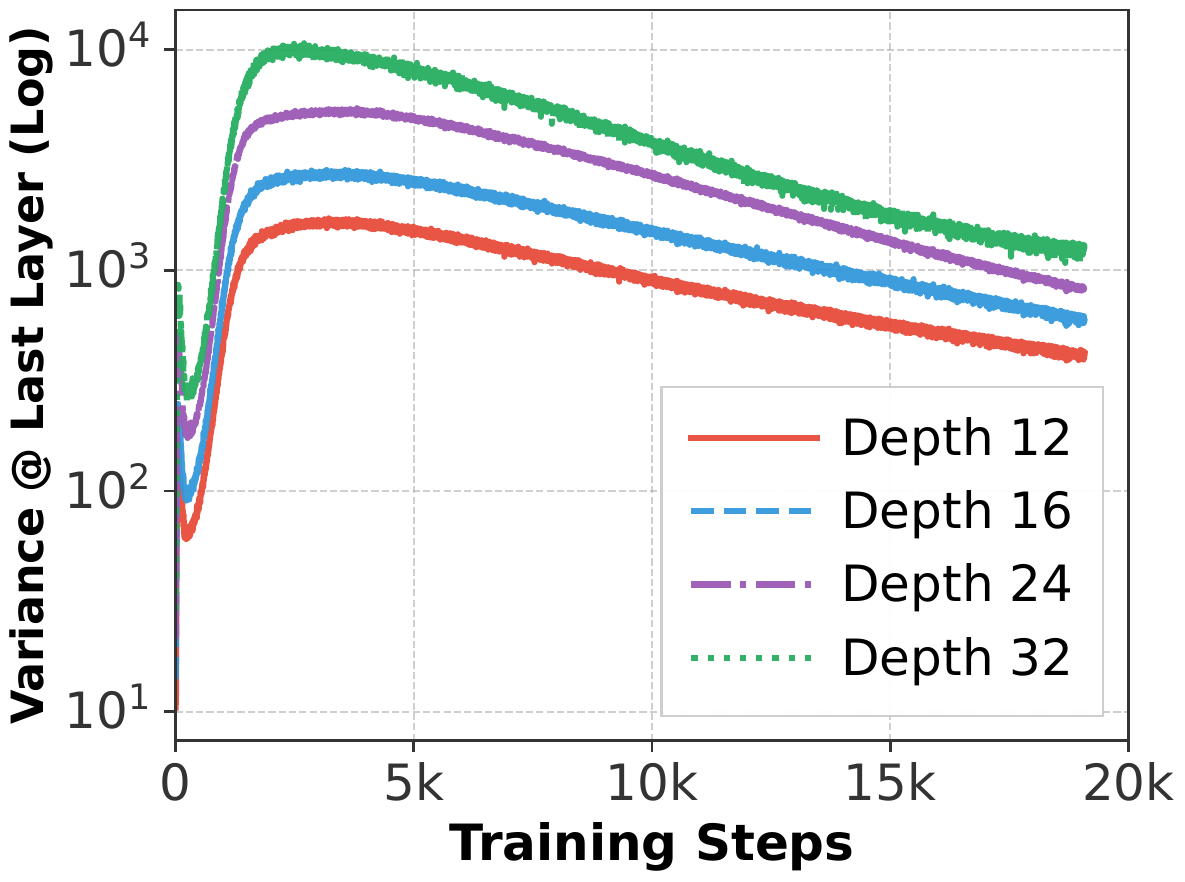 Last-Layer Variance vs Depth